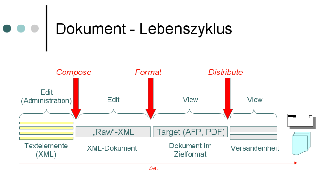 Dokument Lebenszyklus
