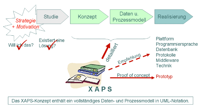 Unterstützung durch XAPS