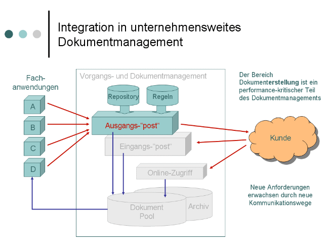 Integration in Dokumentmanagement