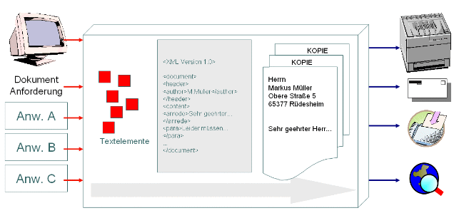 Verschiedene Wege zum Kunden
